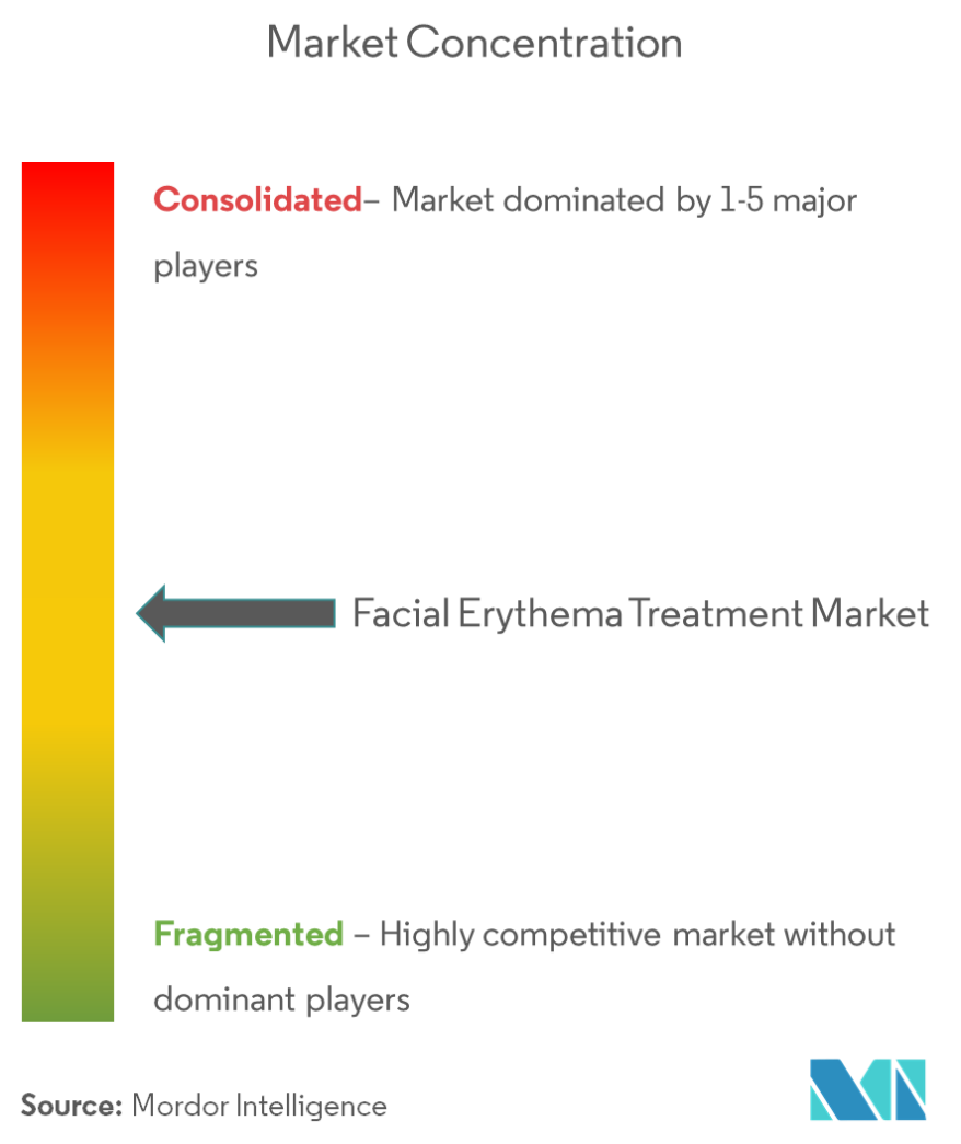 Facial Erythema Treatment Market Concentration
